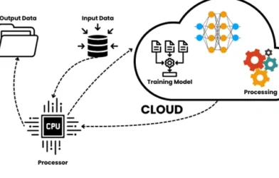 How Cloud Applications Are Powering the Next Generation of Machine Learning Development