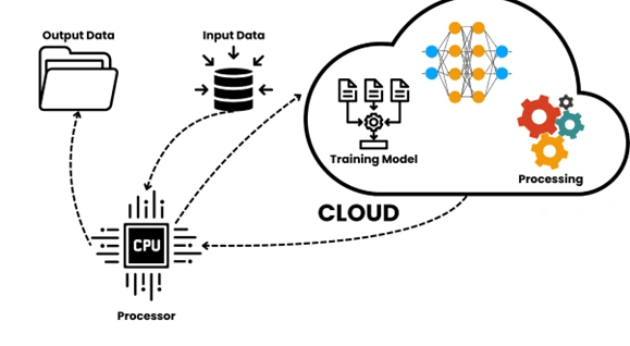 How Cloud Applications Are Powering the Next Generation of Machine Learning Development